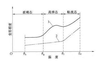 塑料改性尼龍的熱力學(xué)性能分析