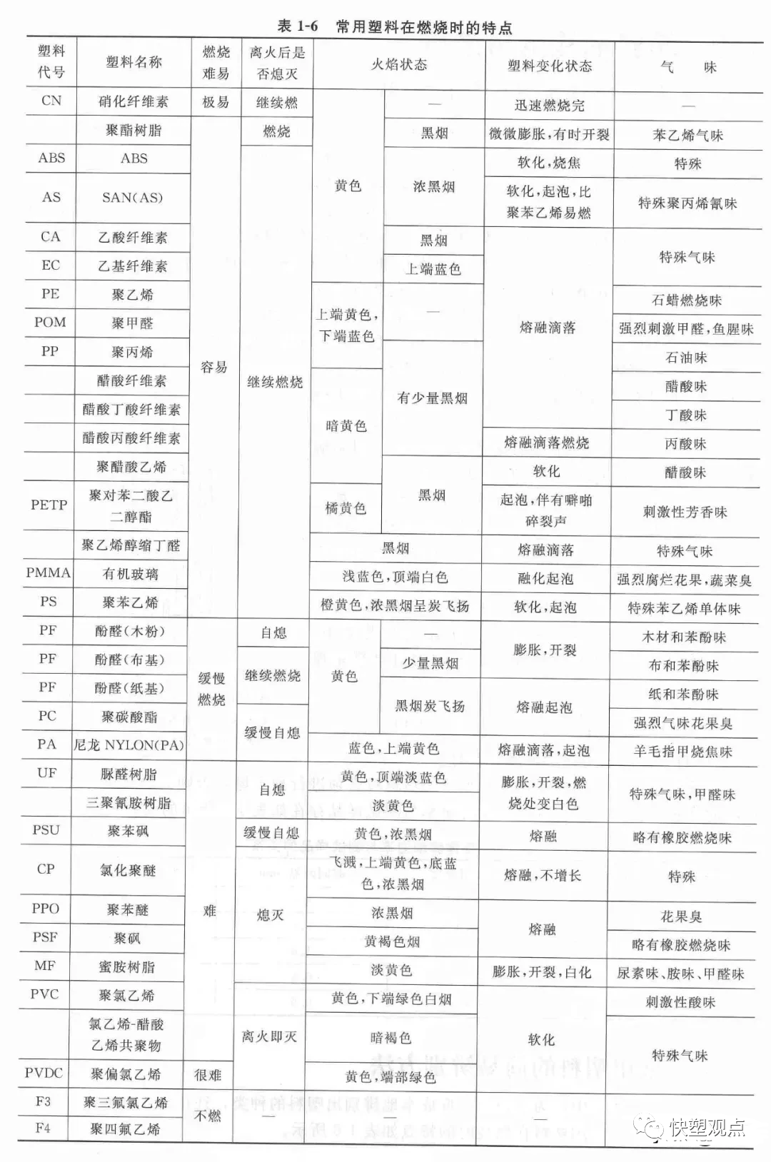 值得收藏的改性尼龍小常識:關于常用PA等塑料的簡易辨別方法