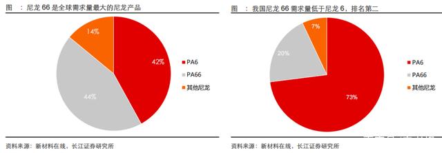 PA66改性尼龍行業的需求,結構與消費