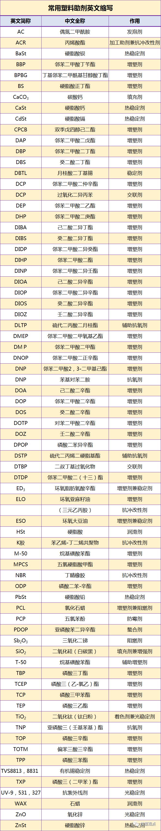 值得收藏的改性尼龍小常識(shí):關(guān)于常用塑料助劑英文縮寫(xiě)及作用