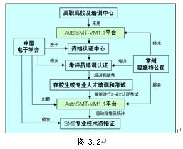 SMT虛擬培訓(xùn)與認(rèn)證系統(tǒng)在計(jì)算機(jī)網(wǎng)絡(luò)工程技術(shù)服務(wù)中的應(yīng)用簡介